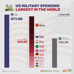 미국 국방 예산 1300조 원의 비밀 1 image 150