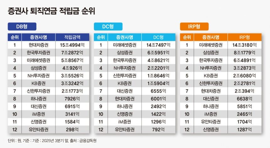 불 붙은 퇴직연금시장: 벌써 119조원? 18 image 196 1