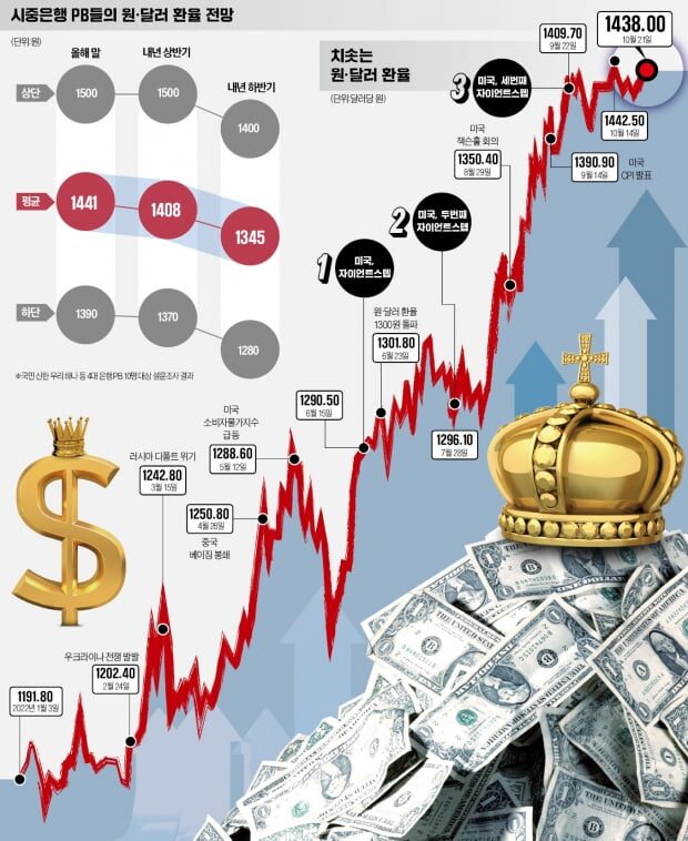 원달러환율은 1500원 정말 갈까? 55 image 213