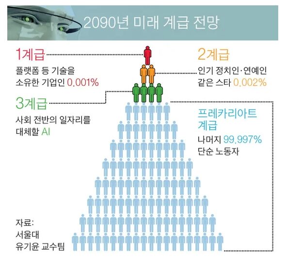 미래계급