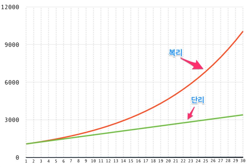 복리는 무엇일까: 8대 불가사의 43 image 293 1