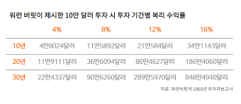 복리는 무엇일까: 8대 불가사의 47 image 297
