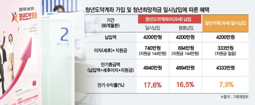 2026 청년미래적금 할만할까? 31 청년미래적금