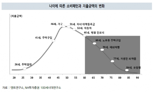 한국인의 생애주기적자: 44세 소득 피크 8 생애주기적자