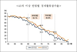 한국인의 생애주기적자: 44세 소득 피크 7 image 327