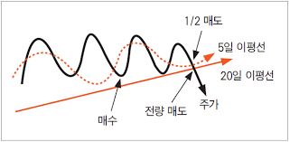 이동평균선(5,20,60MA)이란 무엇일까? 62 image 339