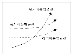 이동평균선(5,20,60MA)이란 무엇일까? 63 image 340