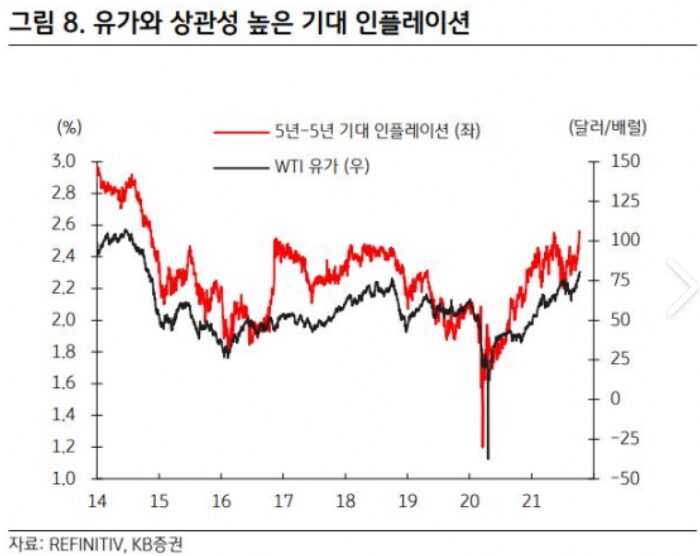 인플레이션 유가