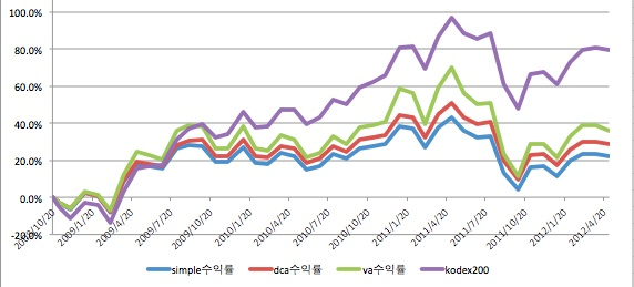 적립식매수(DCA)로도 연 10%를 번다? 49 적립식매수