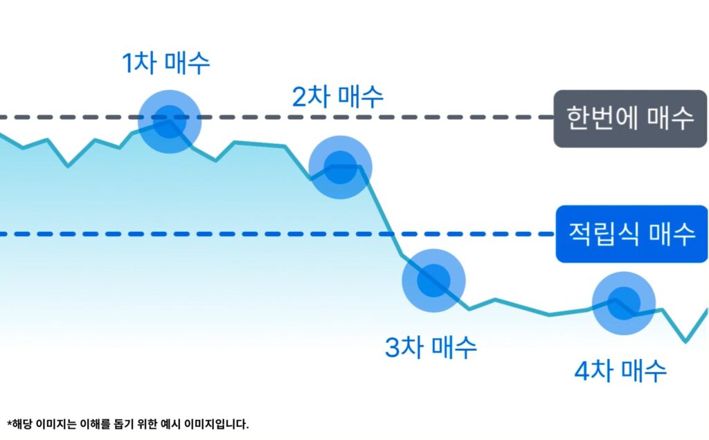 적립식매수(DCA)로도 연 10%를 번다? 50 image 66